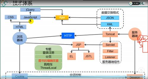 JavaWeb技術體系全覽 構建現代計算機軟硬件技術開發的橋梁