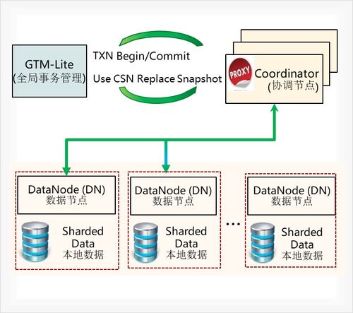 分布式數據庫技術的演進與未來發展方向